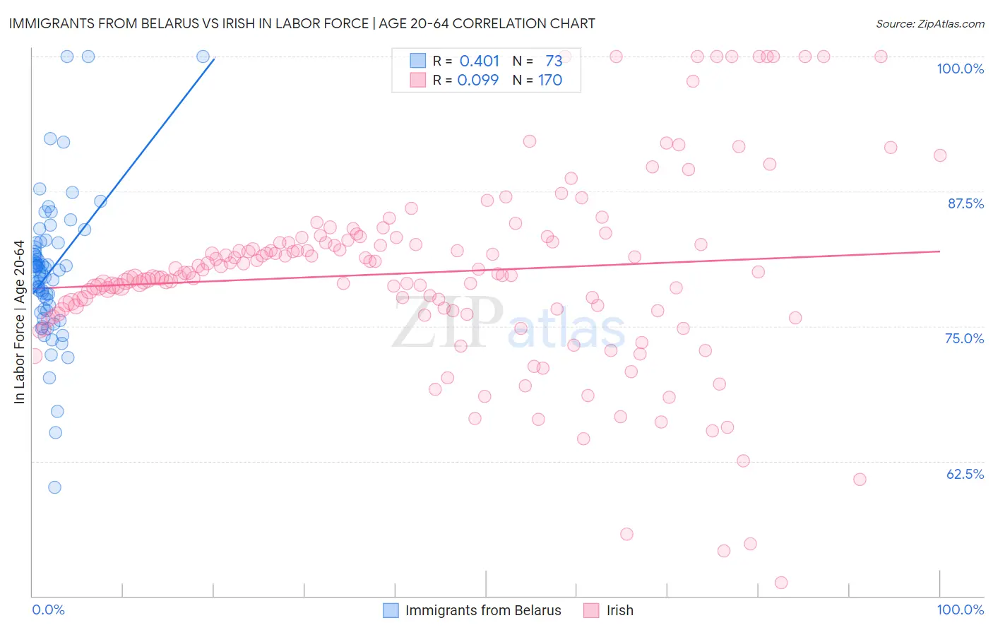 Immigrants from Belarus vs Irish In Labor Force | Age 20-64