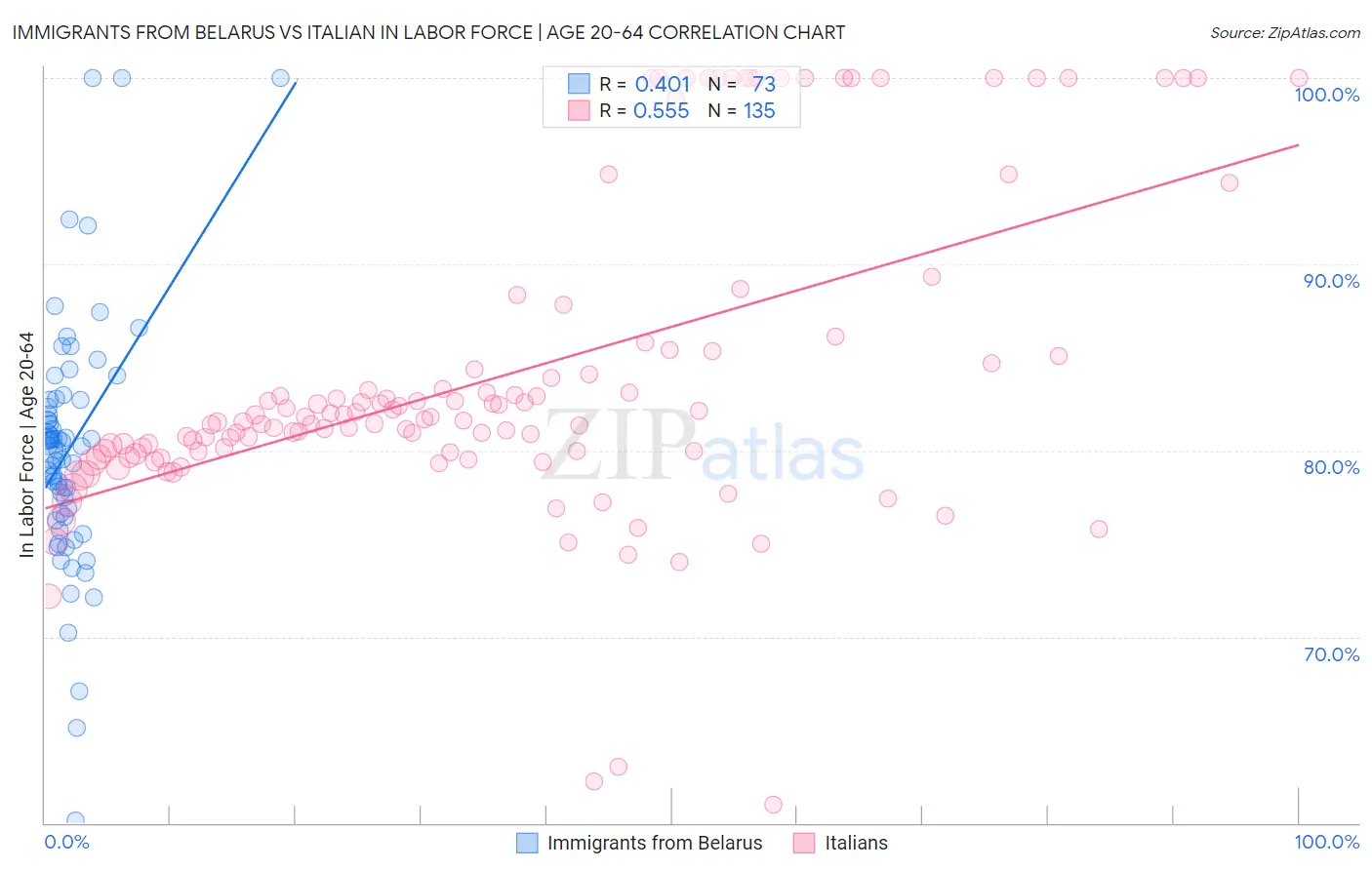 Immigrants from Belarus vs Italian In Labor Force | Age 20-64
