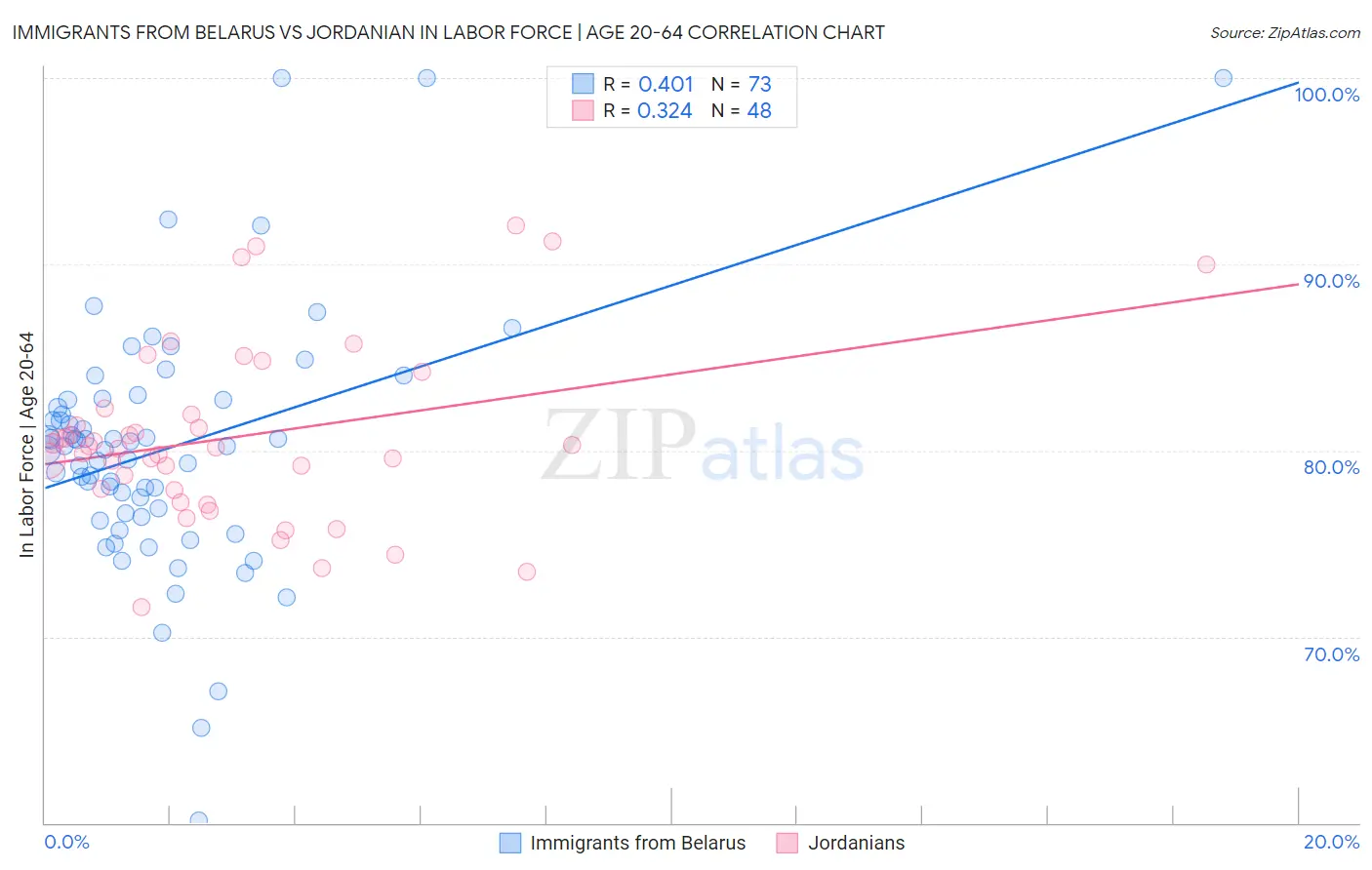 Immigrants from Belarus vs Jordanian In Labor Force | Age 20-64