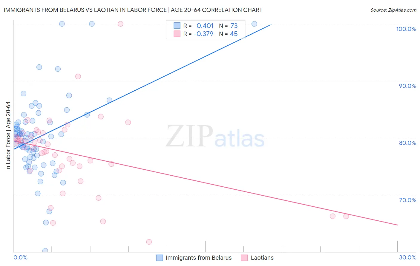 Immigrants from Belarus vs Laotian In Labor Force | Age 20-64