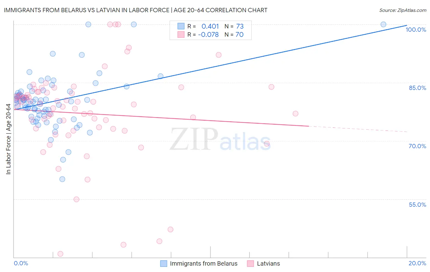 Immigrants from Belarus vs Latvian In Labor Force | Age 20-64