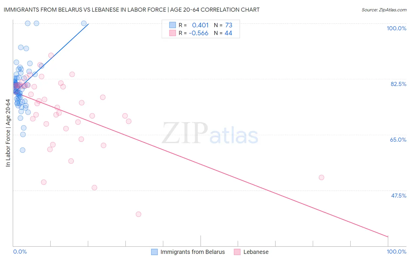 Immigrants from Belarus vs Lebanese In Labor Force | Age 20-64