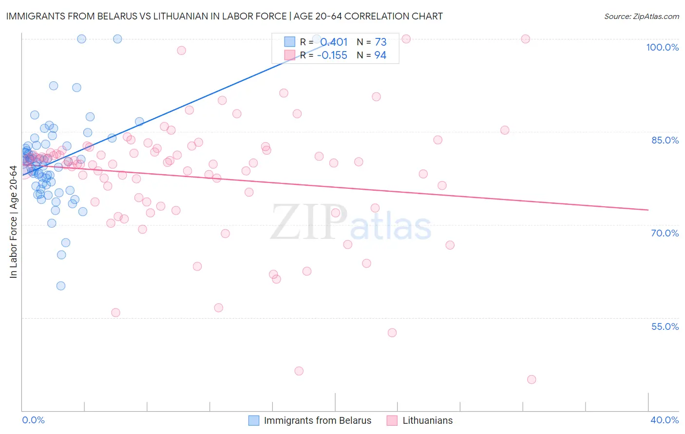 Immigrants from Belarus vs Lithuanian In Labor Force | Age 20-64