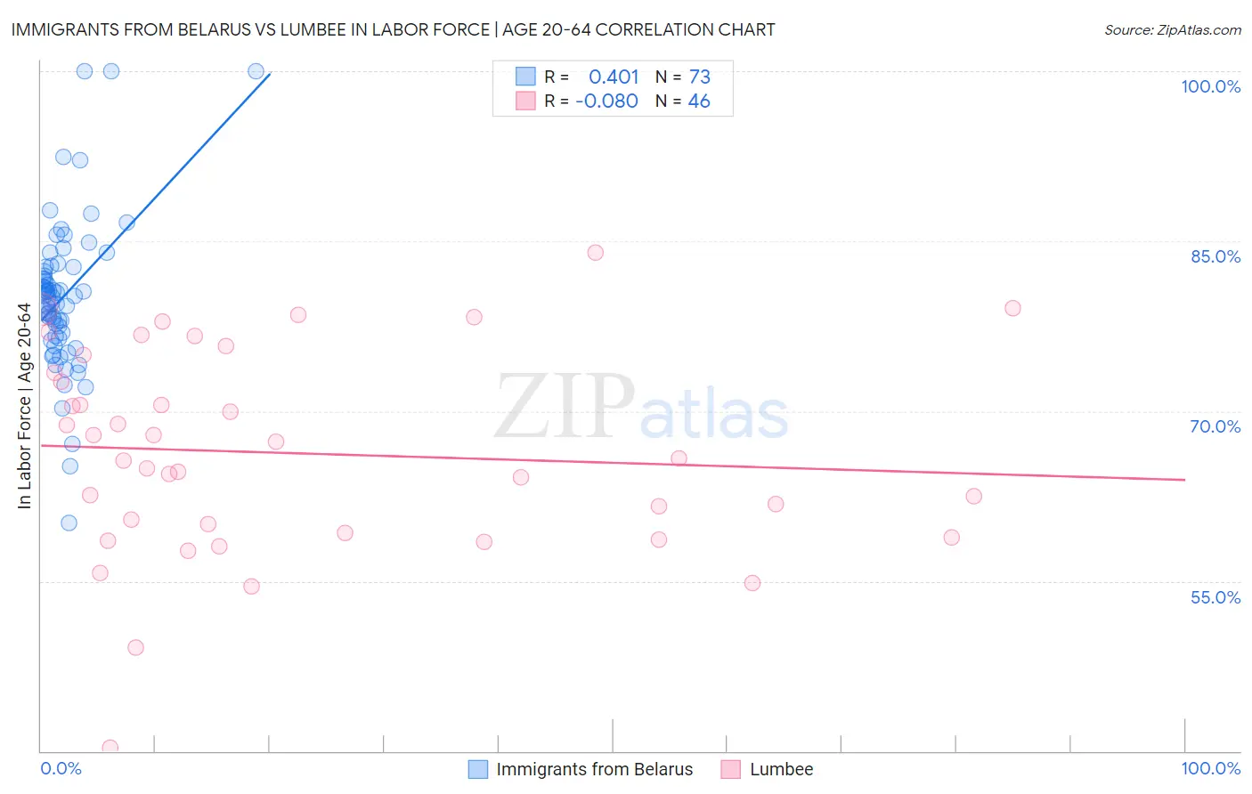 Immigrants from Belarus vs Lumbee In Labor Force | Age 20-64