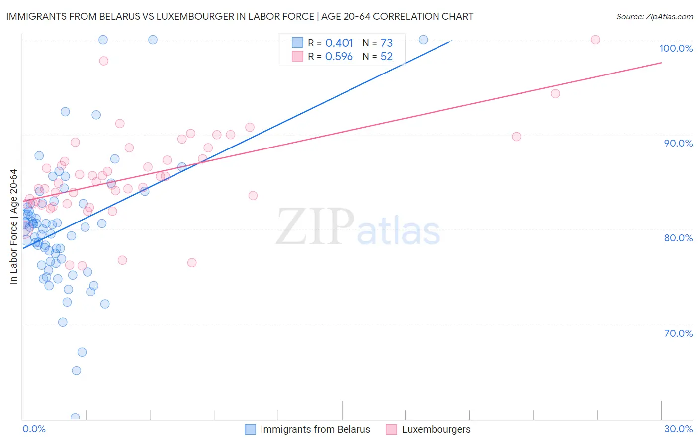 Immigrants from Belarus vs Luxembourger In Labor Force | Age 20-64