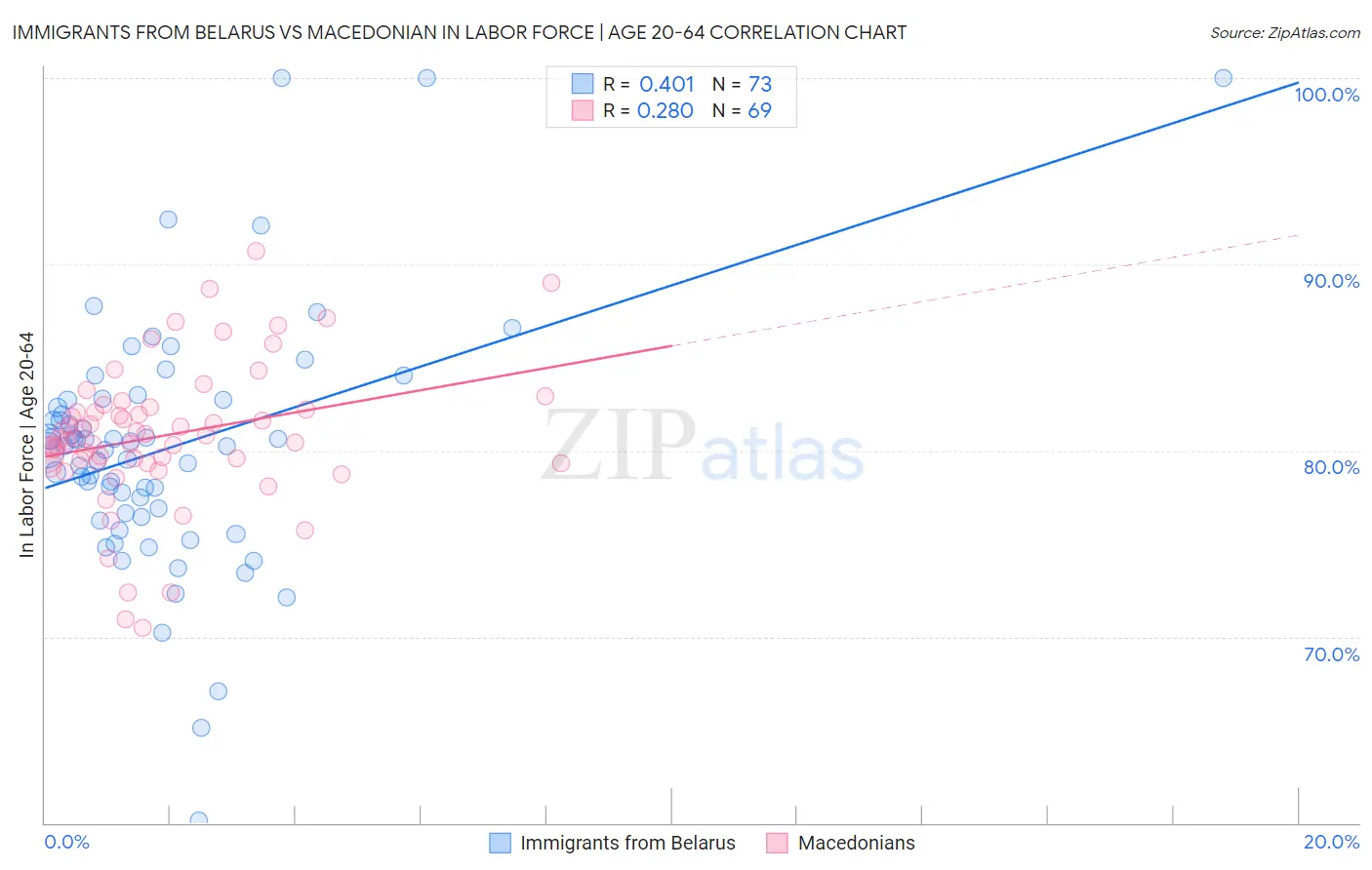 Immigrants from Belarus vs Macedonian In Labor Force | Age 20-64