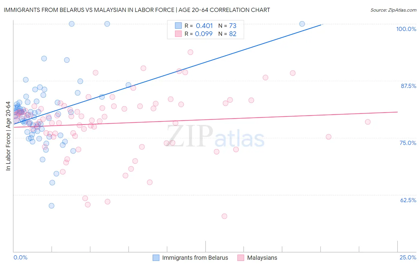 Immigrants from Belarus vs Malaysian In Labor Force | Age 20-64