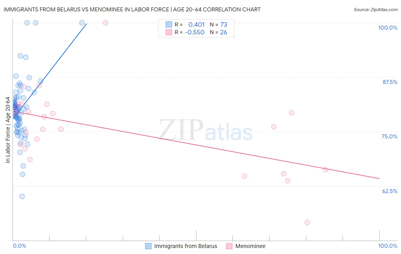 Immigrants from Belarus vs Menominee In Labor Force | Age 20-64