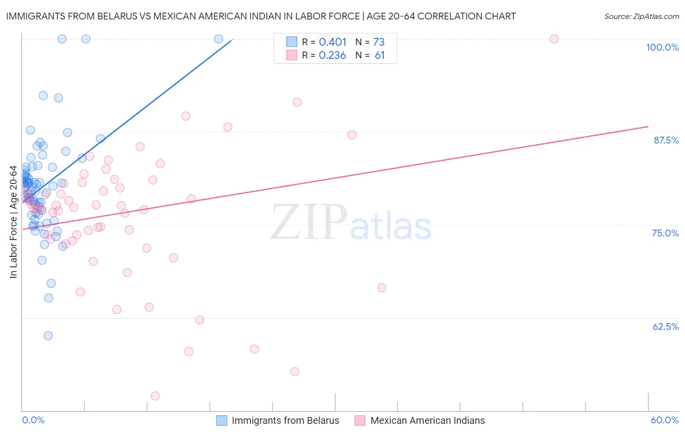 Immigrants from Belarus vs Mexican American Indian In Labor Force | Age 20-64