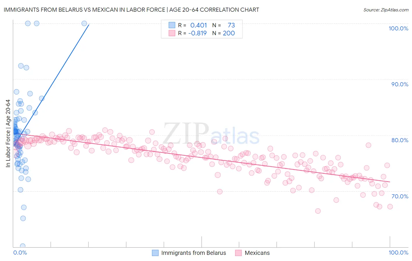 Immigrants from Belarus vs Mexican In Labor Force | Age 20-64