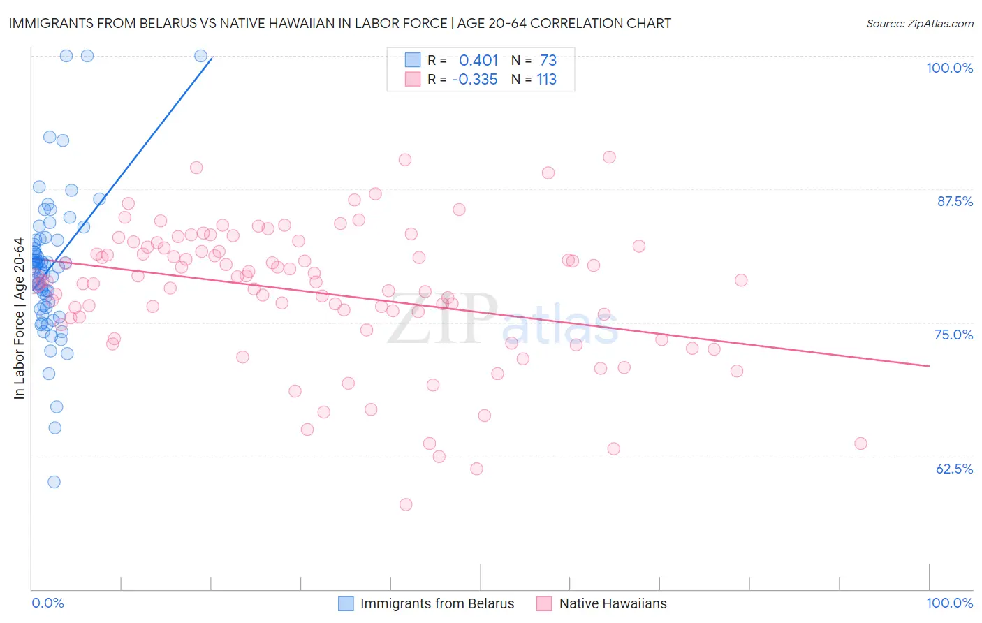 Immigrants from Belarus vs Native Hawaiian In Labor Force | Age 20-64