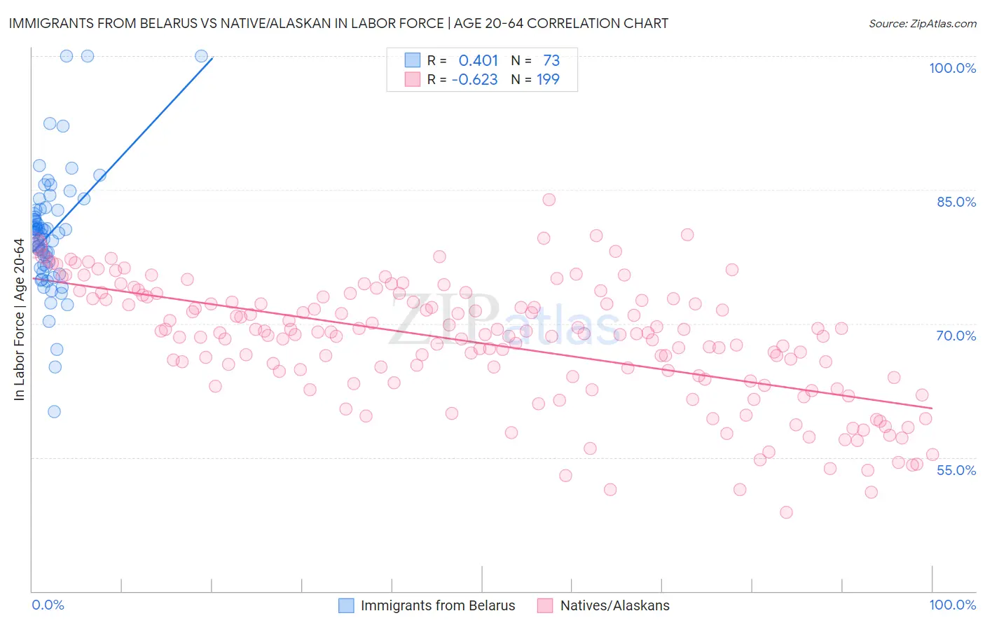 Immigrants from Belarus vs Native/Alaskan In Labor Force | Age 20-64