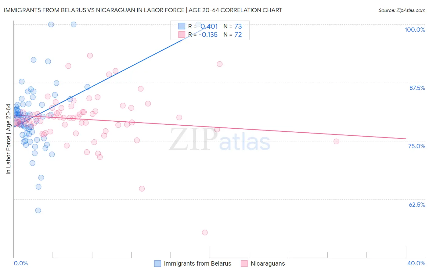 Immigrants from Belarus vs Nicaraguan In Labor Force | Age 20-64