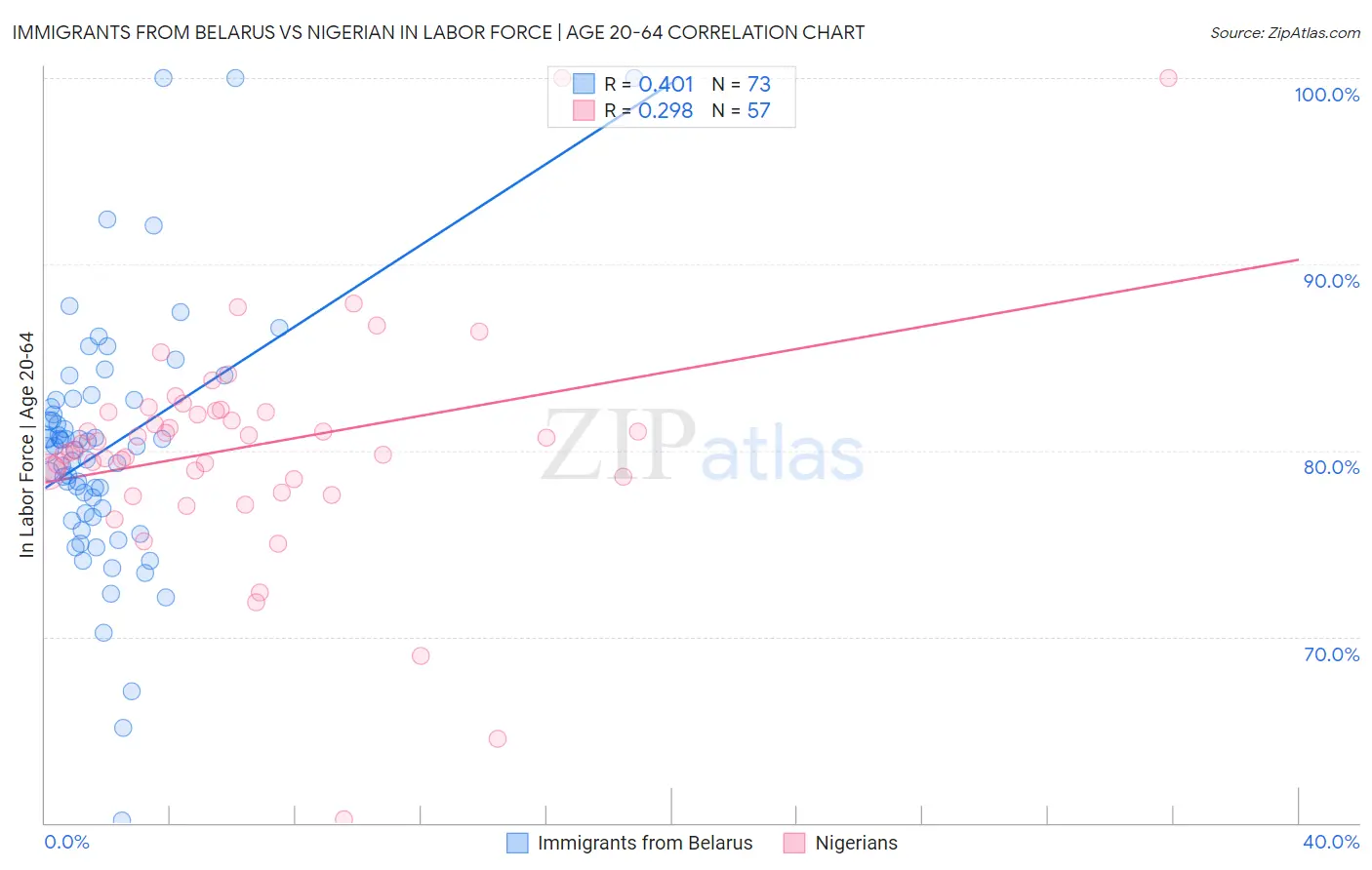 Immigrants from Belarus vs Nigerian In Labor Force | Age 20-64