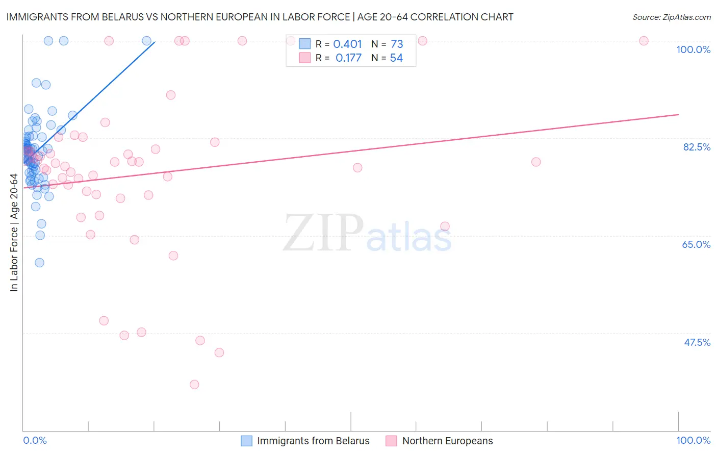Immigrants from Belarus vs Northern European In Labor Force | Age 20-64