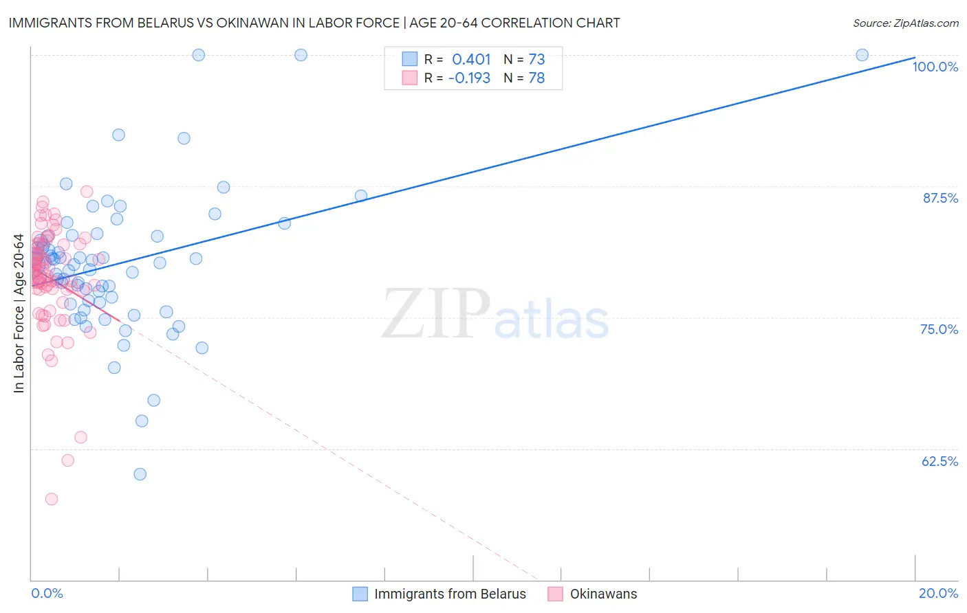 Immigrants from Belarus vs Okinawan In Labor Force | Age 20-64
