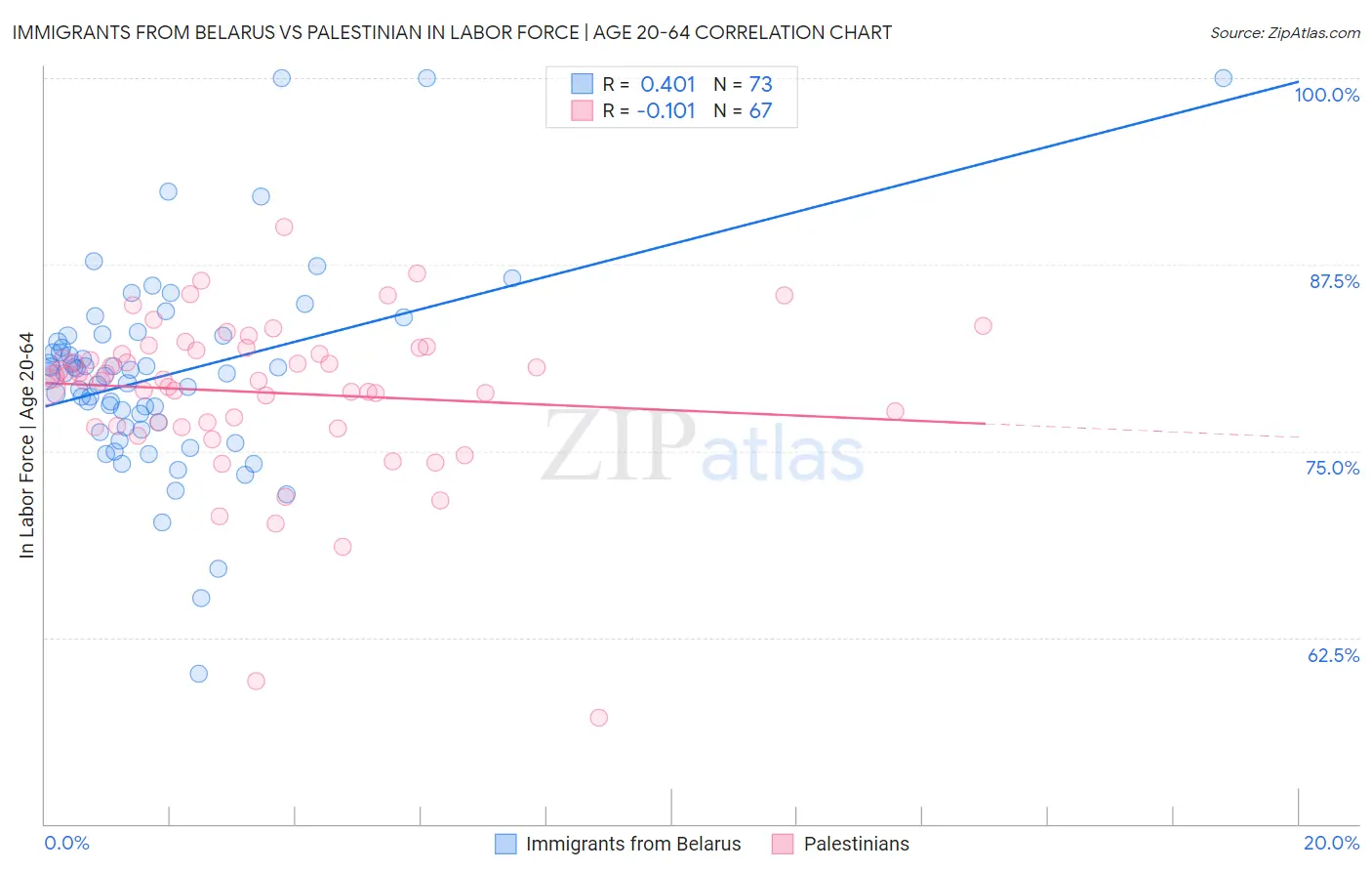 Immigrants from Belarus vs Palestinian In Labor Force | Age 20-64
