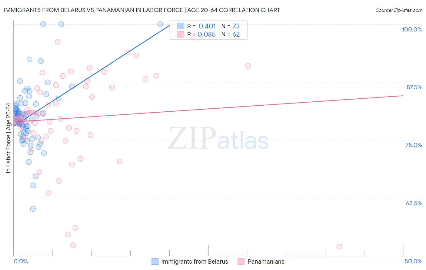 Immigrants from Belarus vs Panamanian In Labor Force | Age 20-64