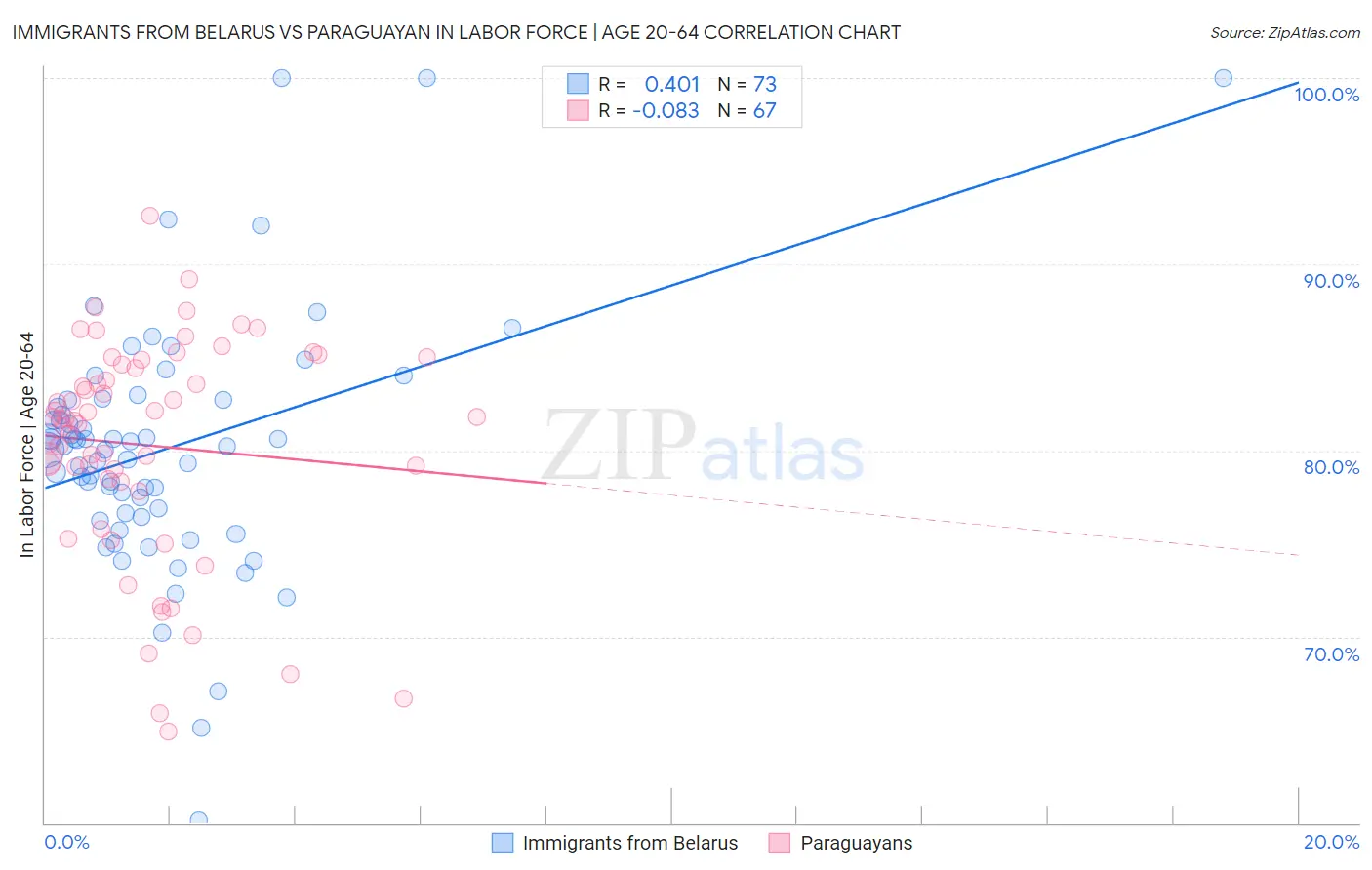 Immigrants from Belarus vs Paraguayan In Labor Force | Age 20-64