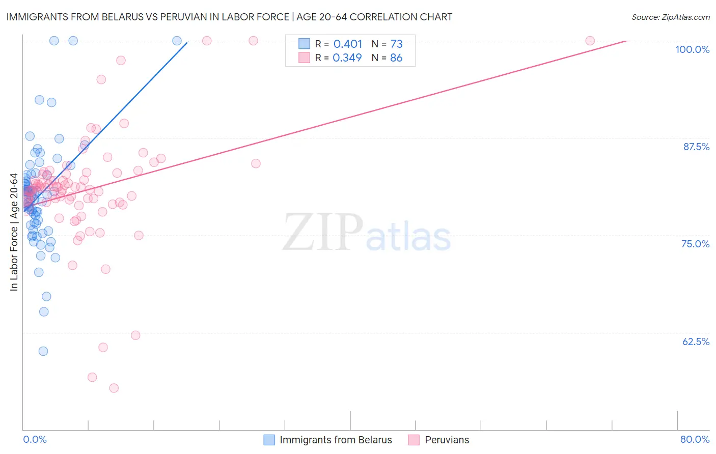 Immigrants from Belarus vs Peruvian In Labor Force | Age 20-64