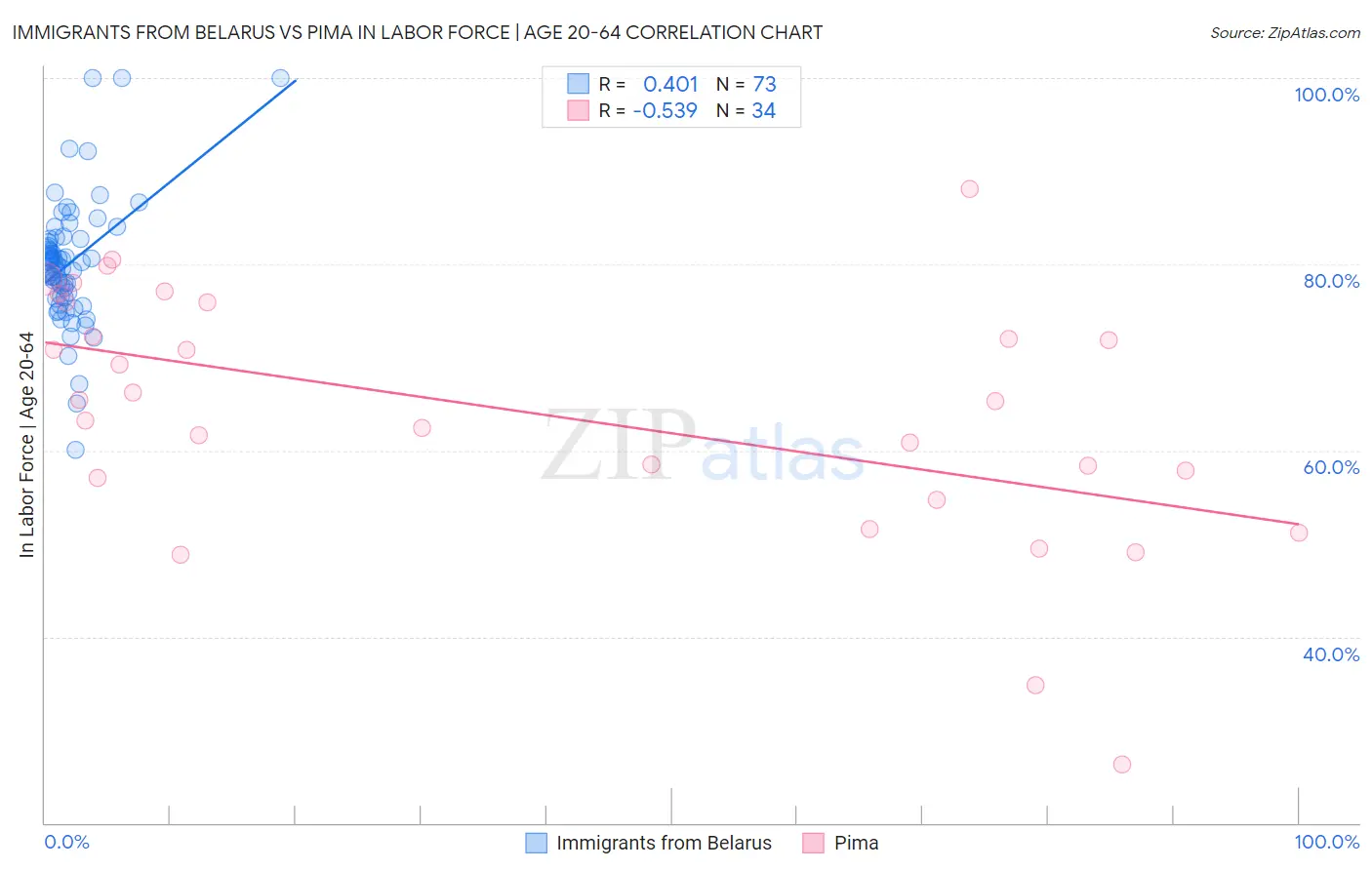 Immigrants from Belarus vs Pima In Labor Force | Age 20-64