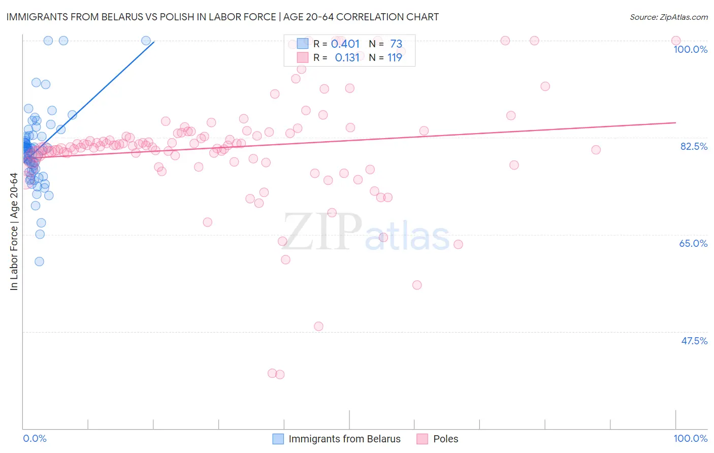 Immigrants from Belarus vs Polish In Labor Force | Age 20-64