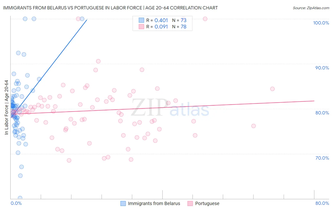Immigrants from Belarus vs Portuguese In Labor Force | Age 20-64