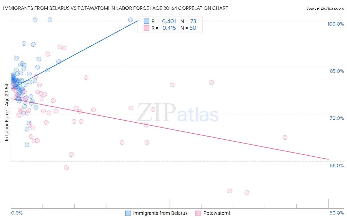 Immigrants from Belarus vs Potawatomi In Labor Force | Age 20-64