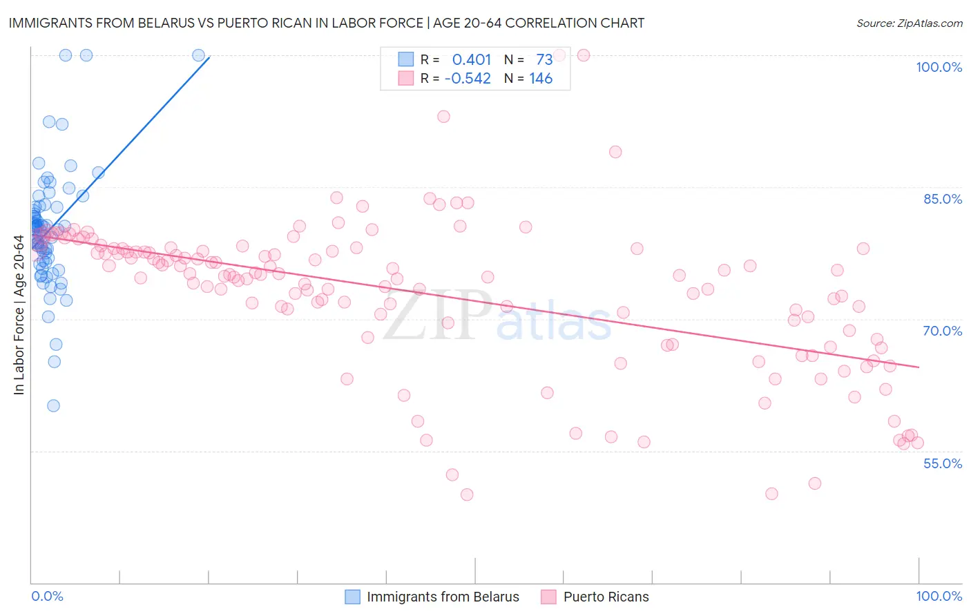 Immigrants from Belarus vs Puerto Rican In Labor Force | Age 20-64