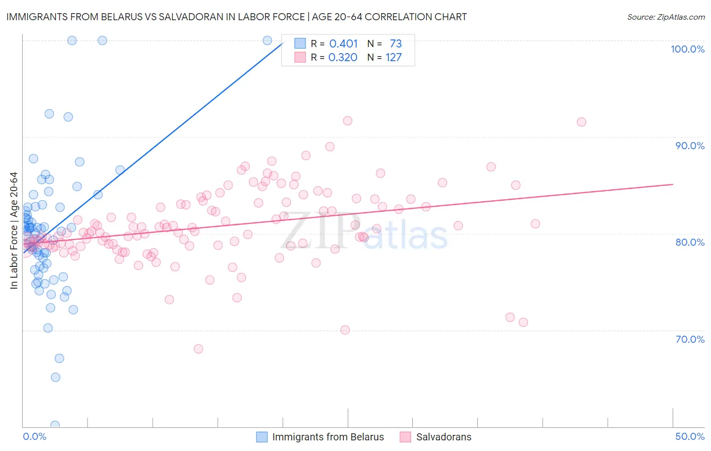 Immigrants from Belarus vs Salvadoran In Labor Force | Age 20-64