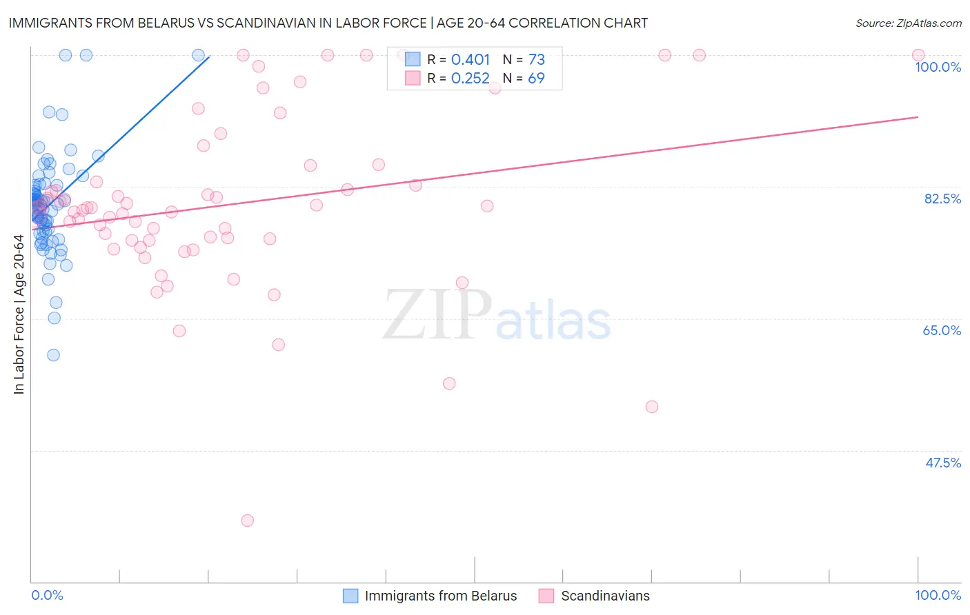 Immigrants from Belarus vs Scandinavian In Labor Force | Age 20-64