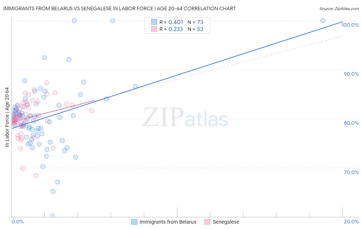 Immigrants from Belarus vs Senegalese In Labor Force | Age 20-64