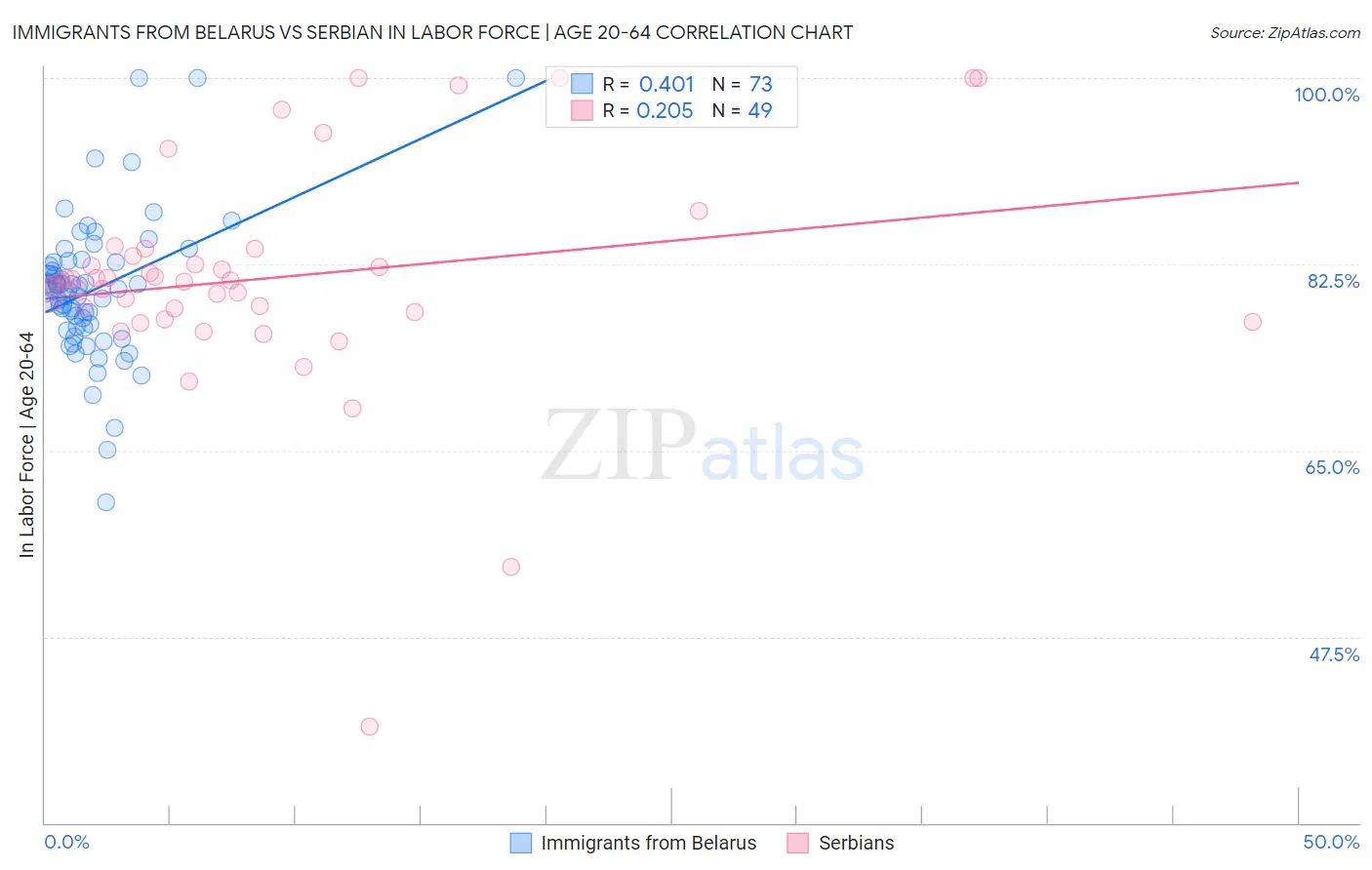 Immigrants from Belarus vs Serbian In Labor Force | Age 20-64