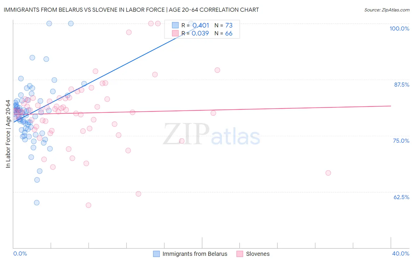 Immigrants from Belarus vs Slovene In Labor Force | Age 20-64