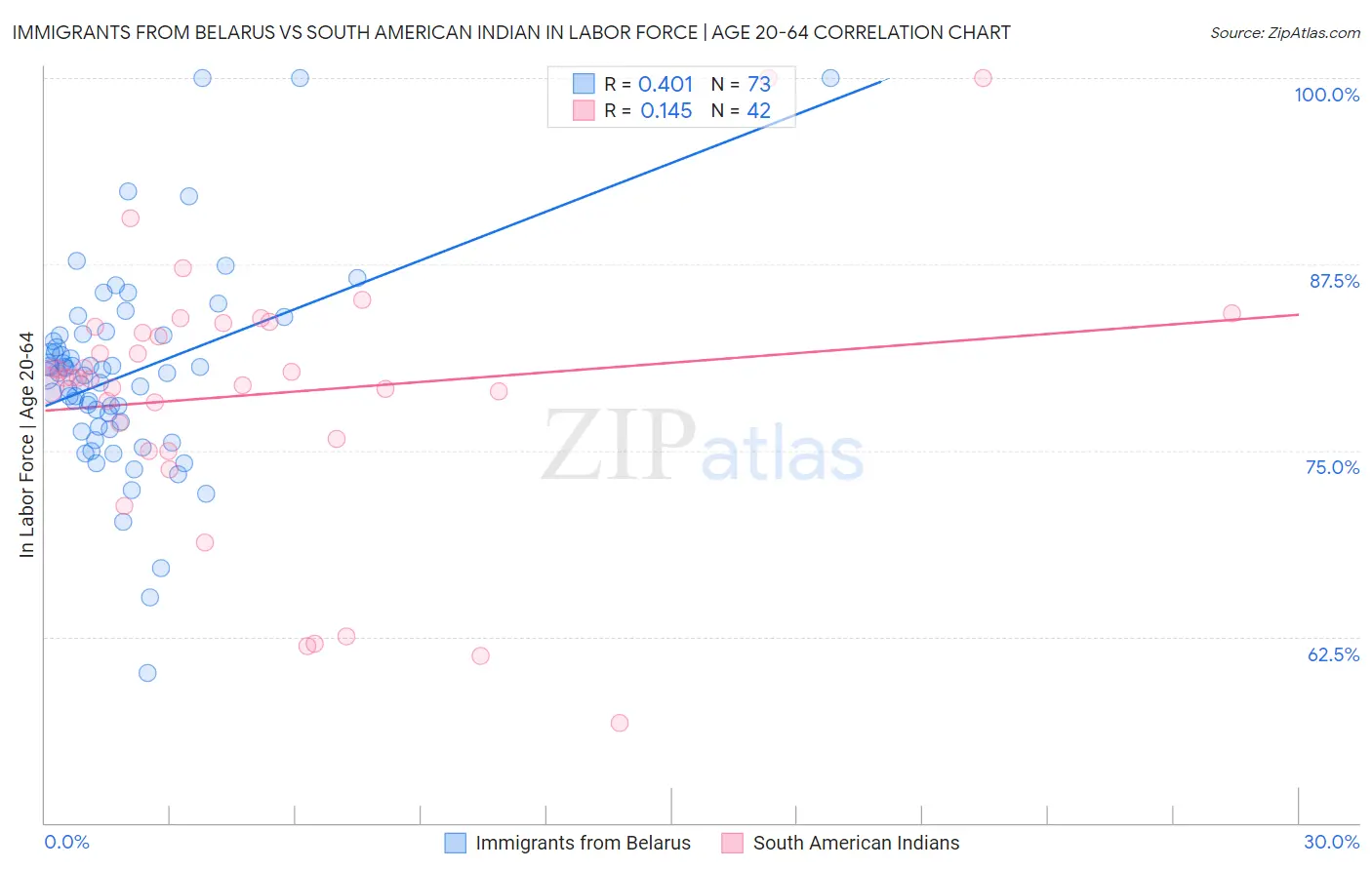 Immigrants from Belarus vs South American Indian In Labor Force | Age 20-64