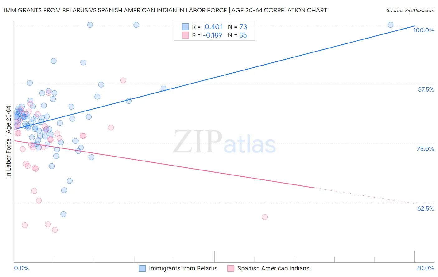 Immigrants from Belarus vs Spanish American Indian In Labor Force | Age 20-64