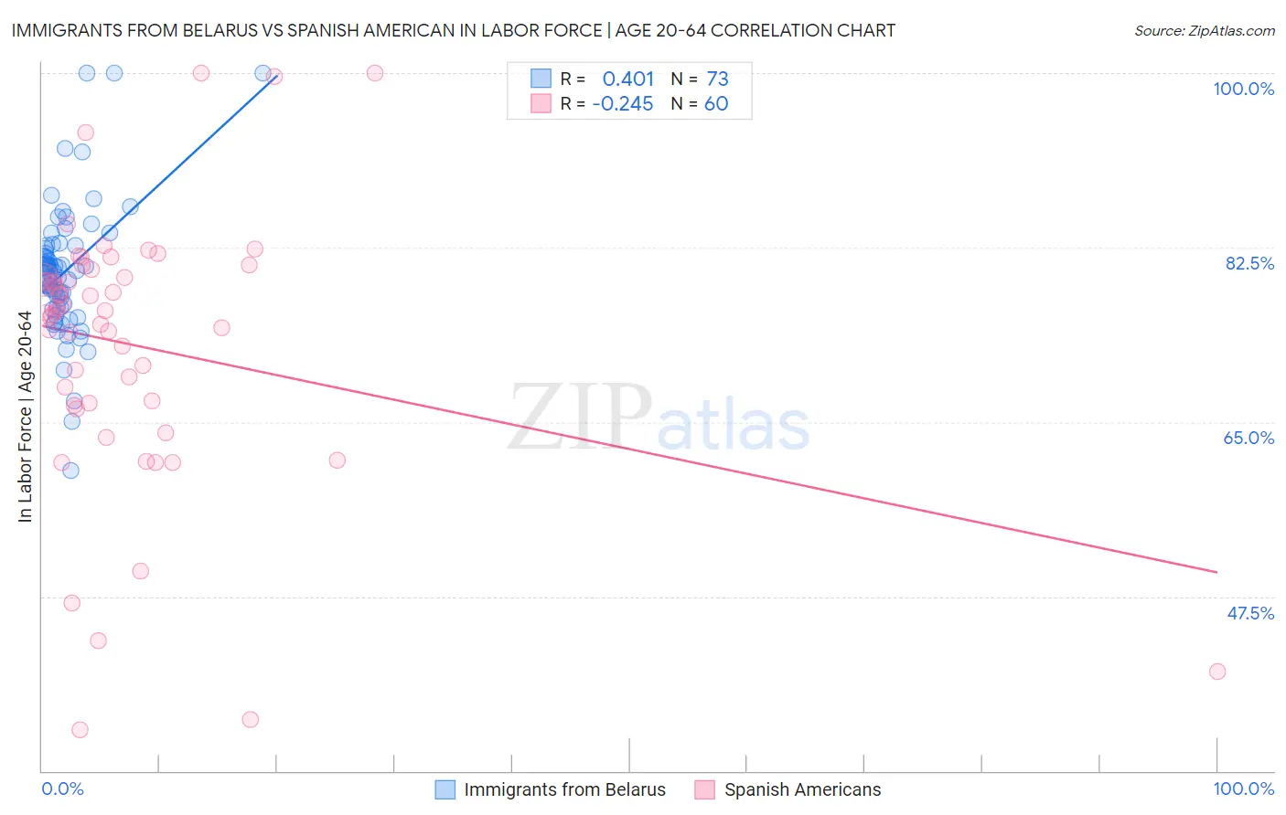 Immigrants from Belarus vs Spanish American In Labor Force | Age 20-64