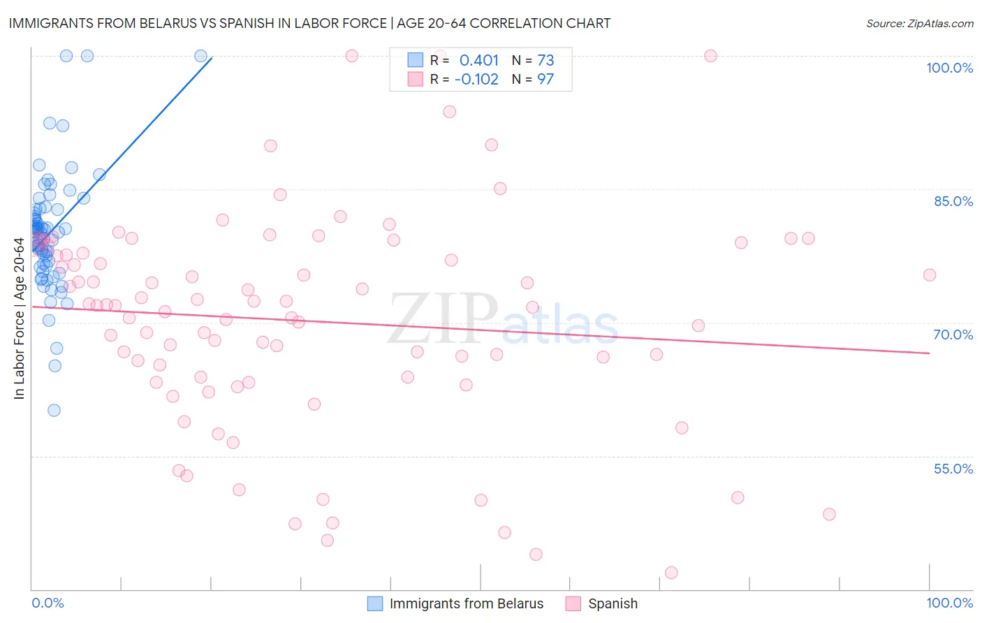 Immigrants from Belarus vs Spanish In Labor Force | Age 20-64
