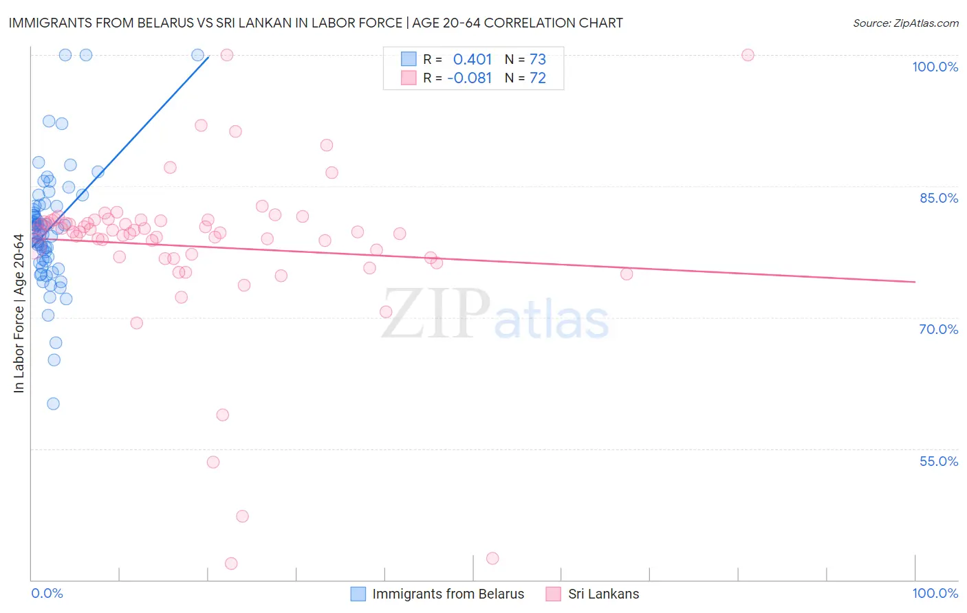 Immigrants from Belarus vs Sri Lankan In Labor Force | Age 20-64