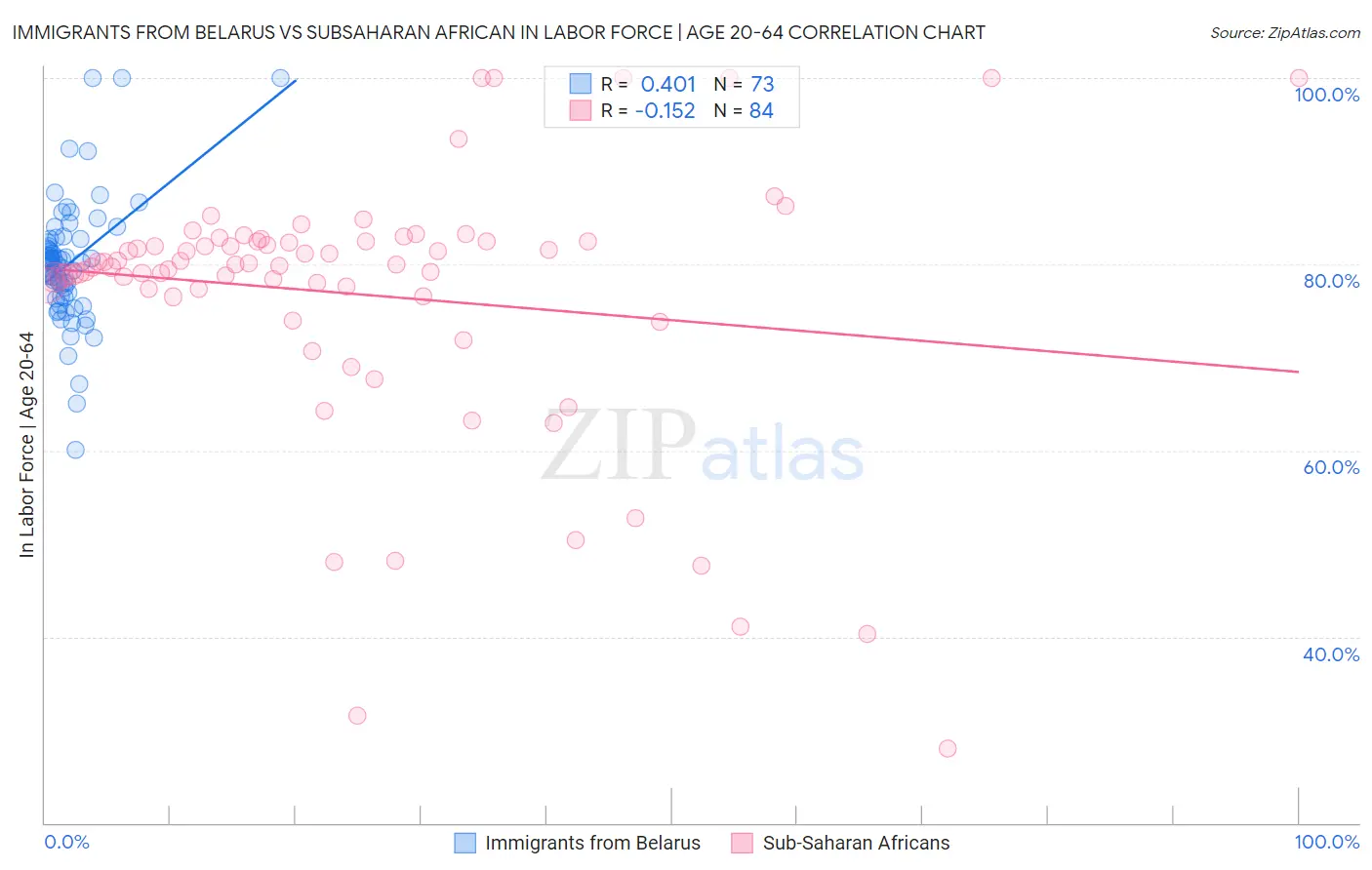 Immigrants from Belarus vs Subsaharan African In Labor Force | Age 20-64