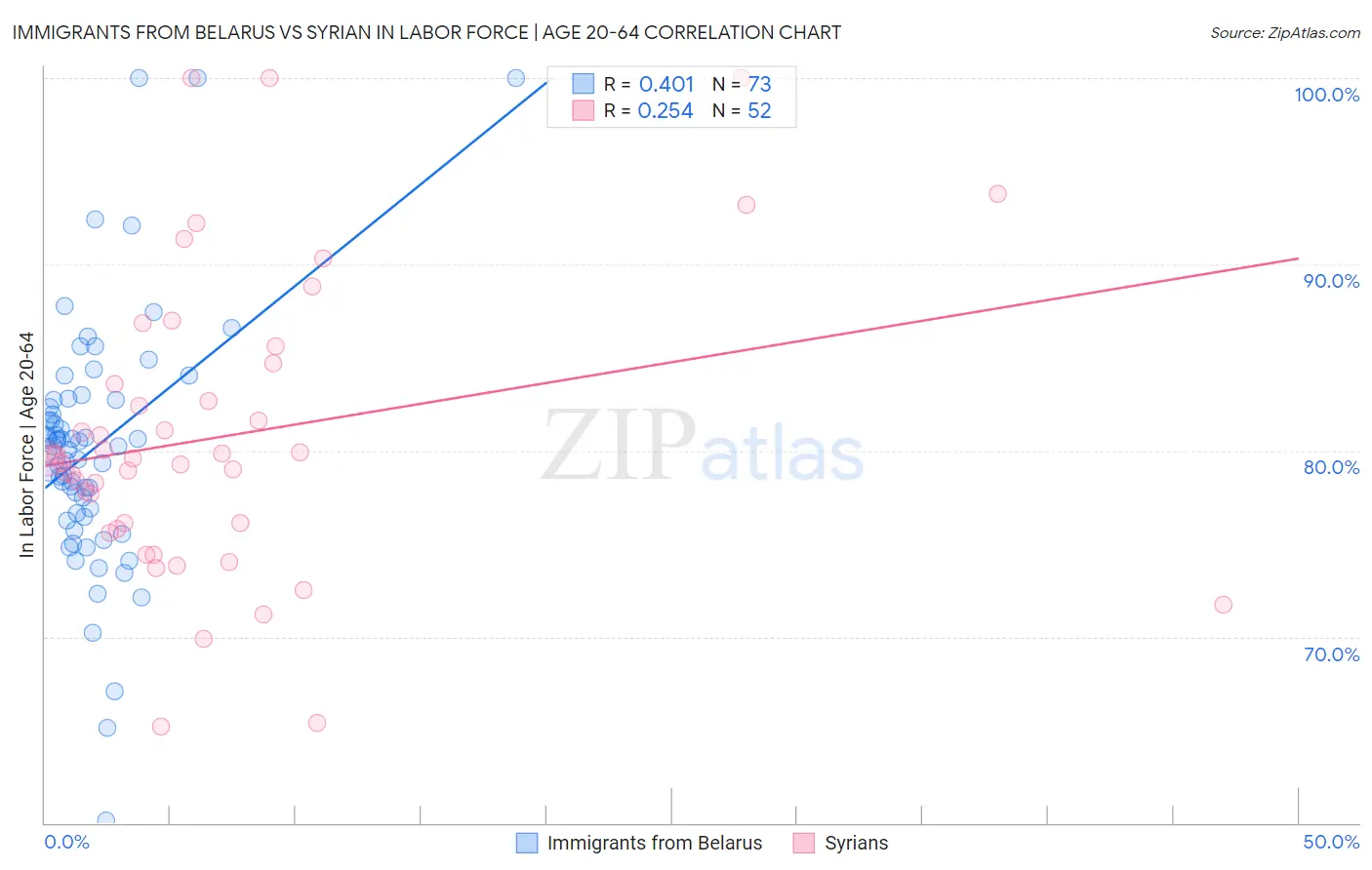 Immigrants from Belarus vs Syrian In Labor Force | Age 20-64