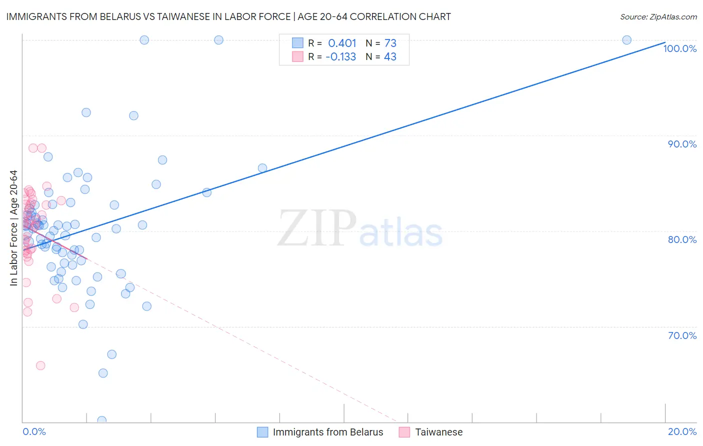 Immigrants from Belarus vs Taiwanese In Labor Force | Age 20-64