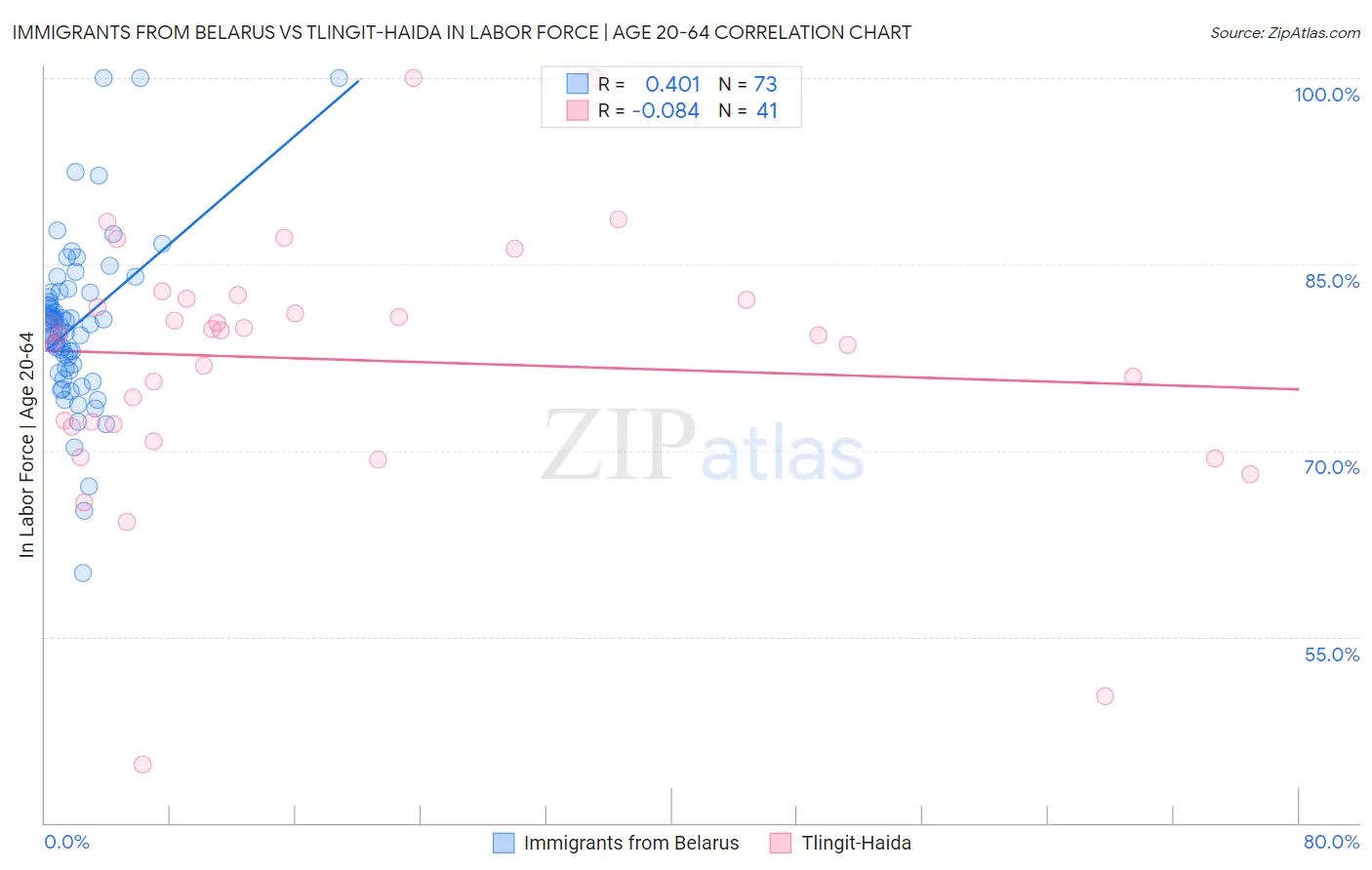 Immigrants from Belarus vs Tlingit-Haida In Labor Force | Age 20-64