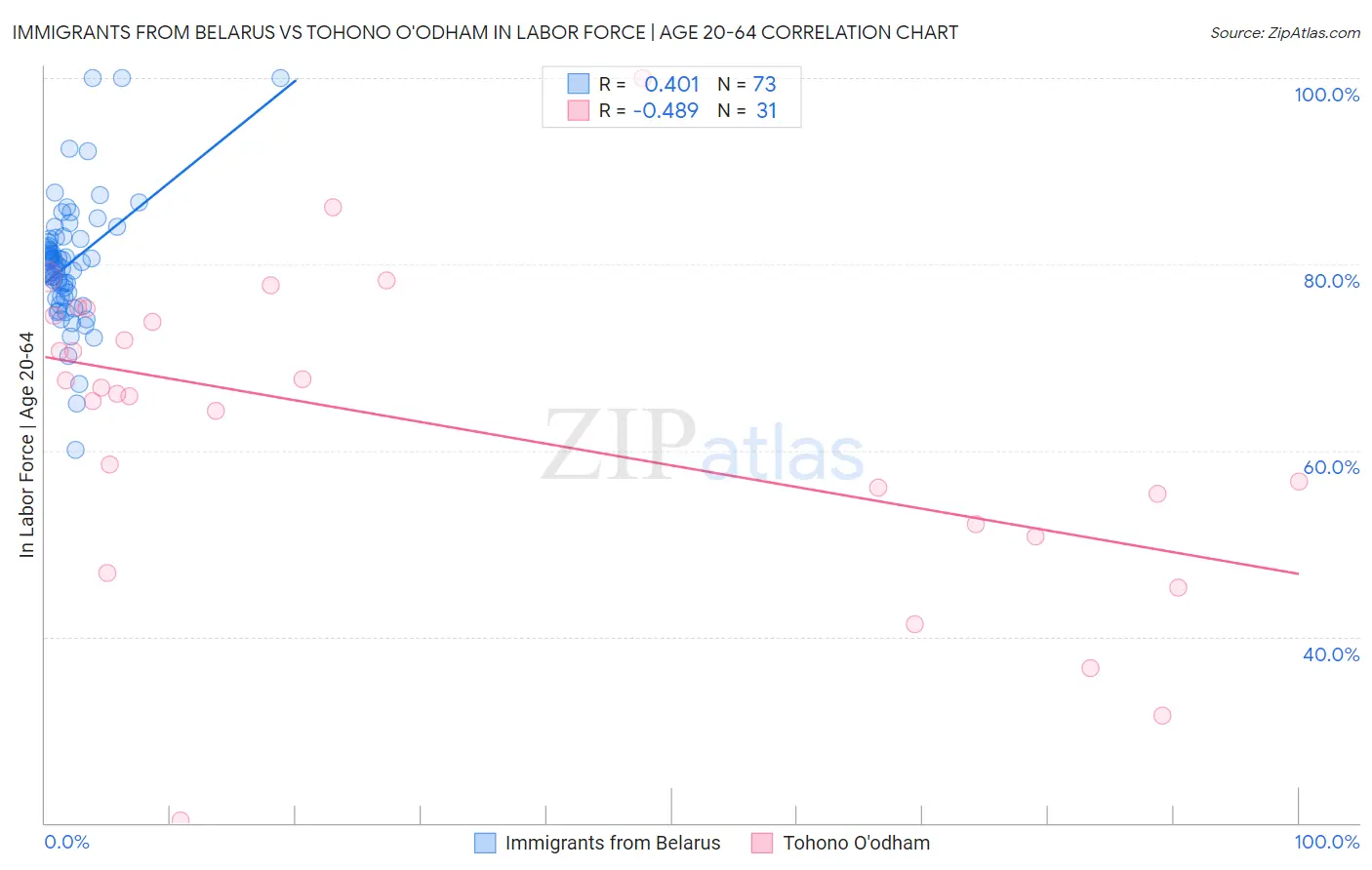 Immigrants from Belarus vs Tohono O'odham In Labor Force | Age 20-64