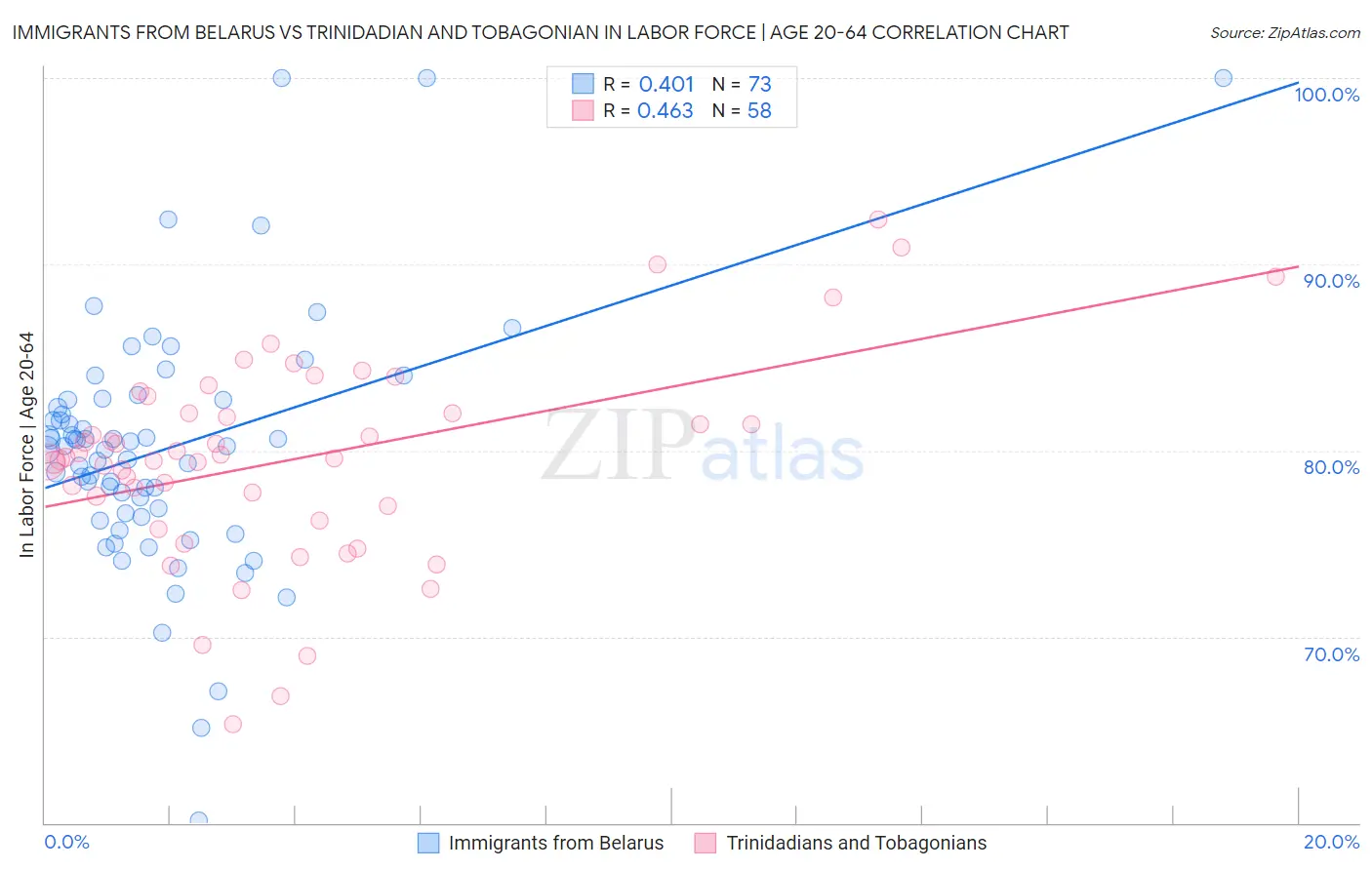 Immigrants from Belarus vs Trinidadian and Tobagonian In Labor Force | Age 20-64