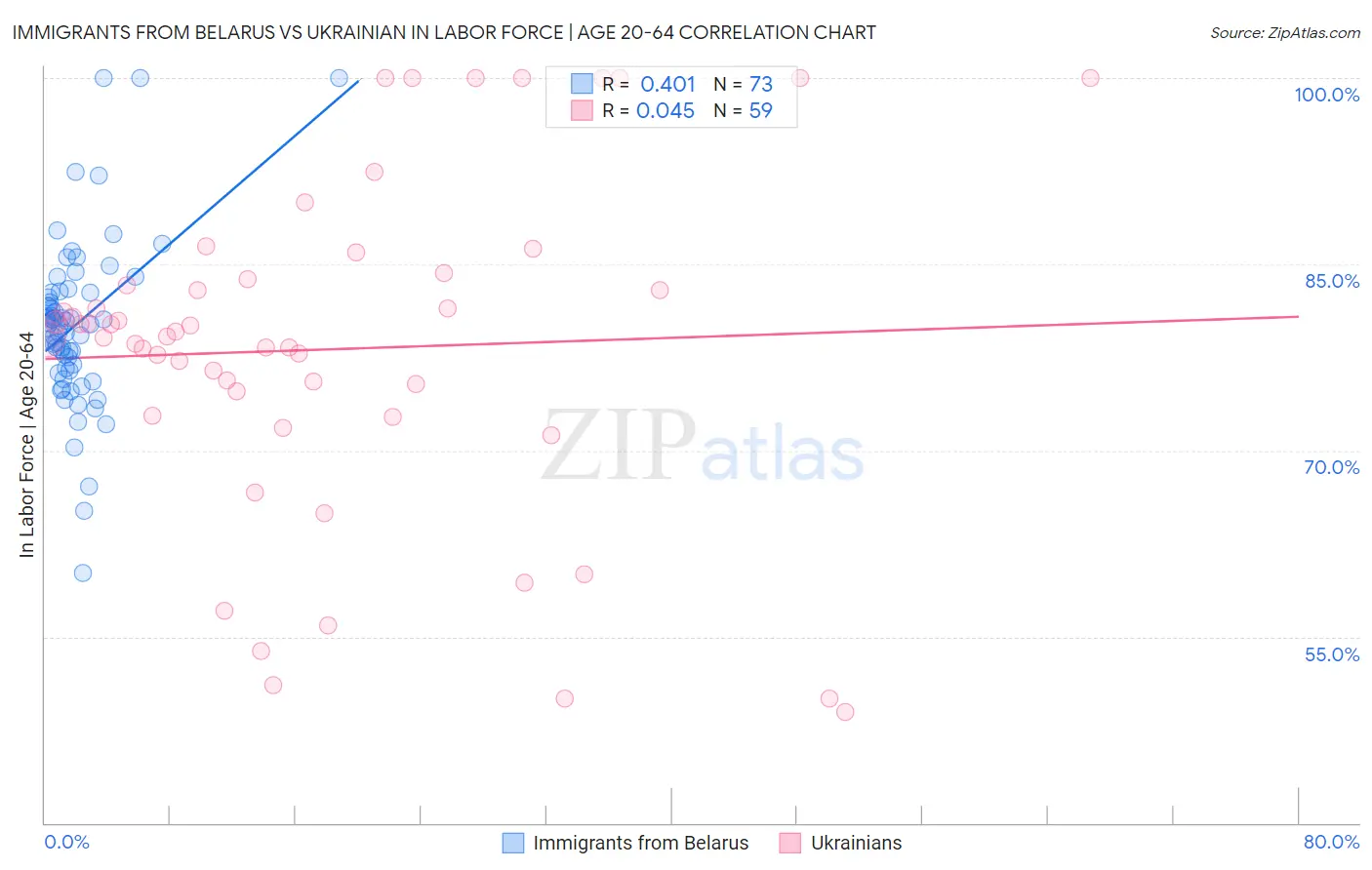 Immigrants from Belarus vs Ukrainian In Labor Force | Age 20-64