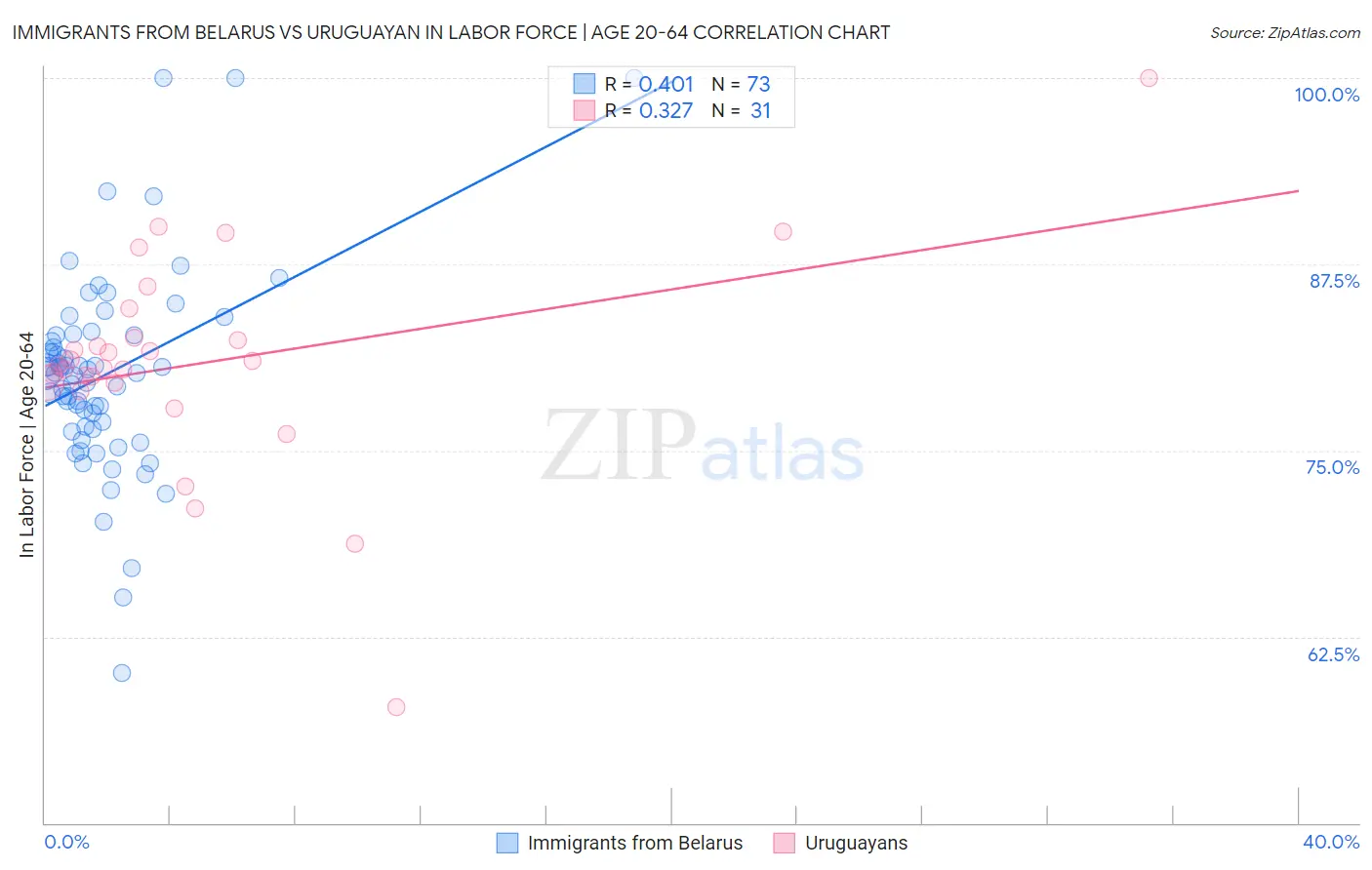 Immigrants from Belarus vs Uruguayan In Labor Force | Age 20-64