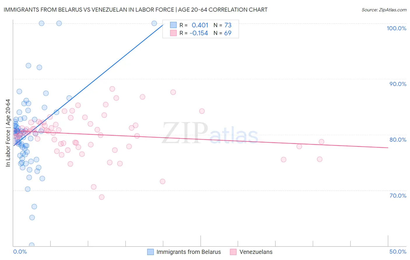 Immigrants from Belarus vs Venezuelan In Labor Force | Age 20-64