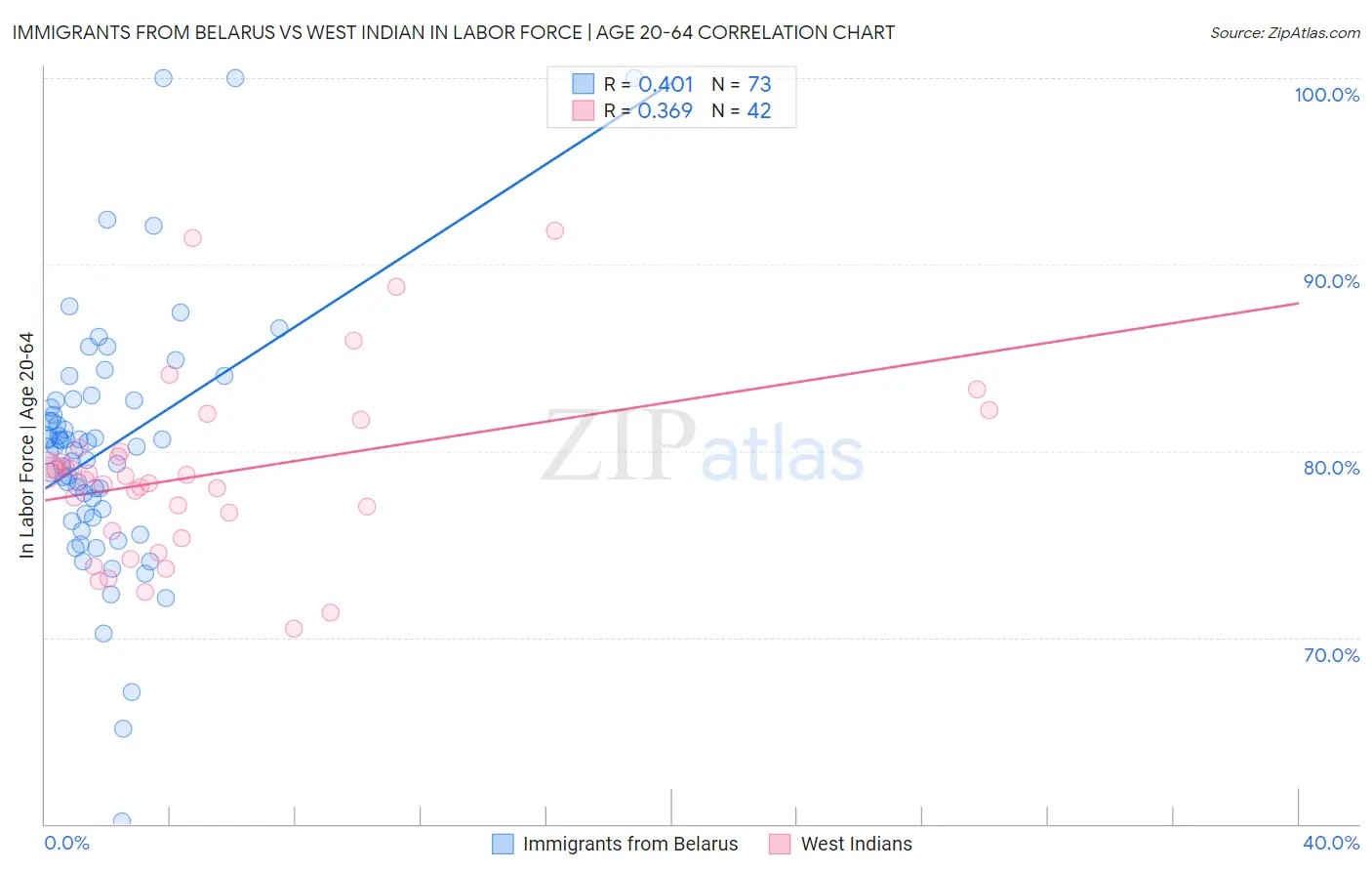 Immigrants from Belarus vs West Indian In Labor Force | Age 20-64