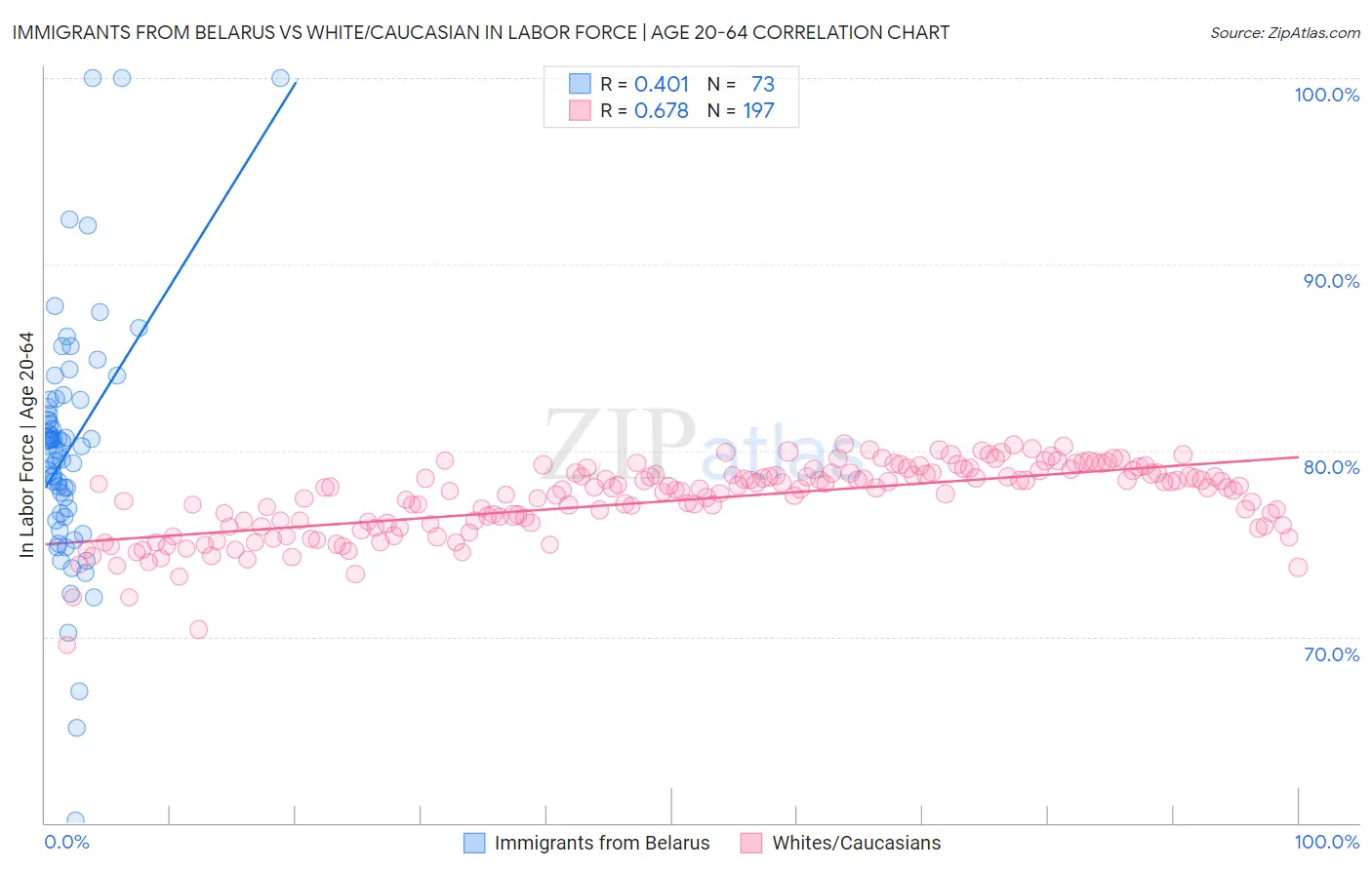 Immigrants from Belarus vs White/Caucasian In Labor Force | Age 20-64